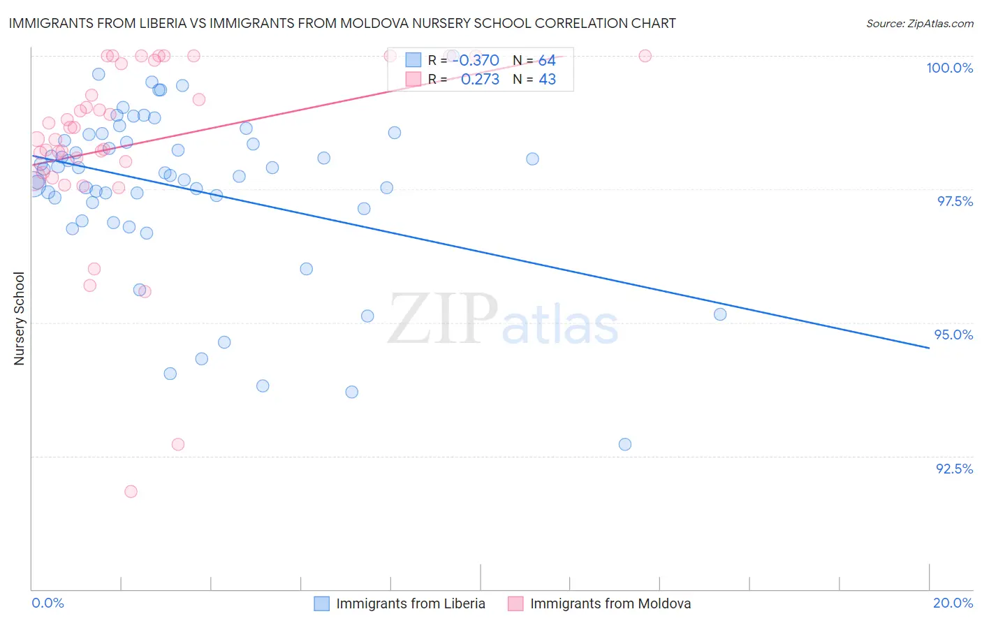 Immigrants from Liberia vs Immigrants from Moldova Nursery School