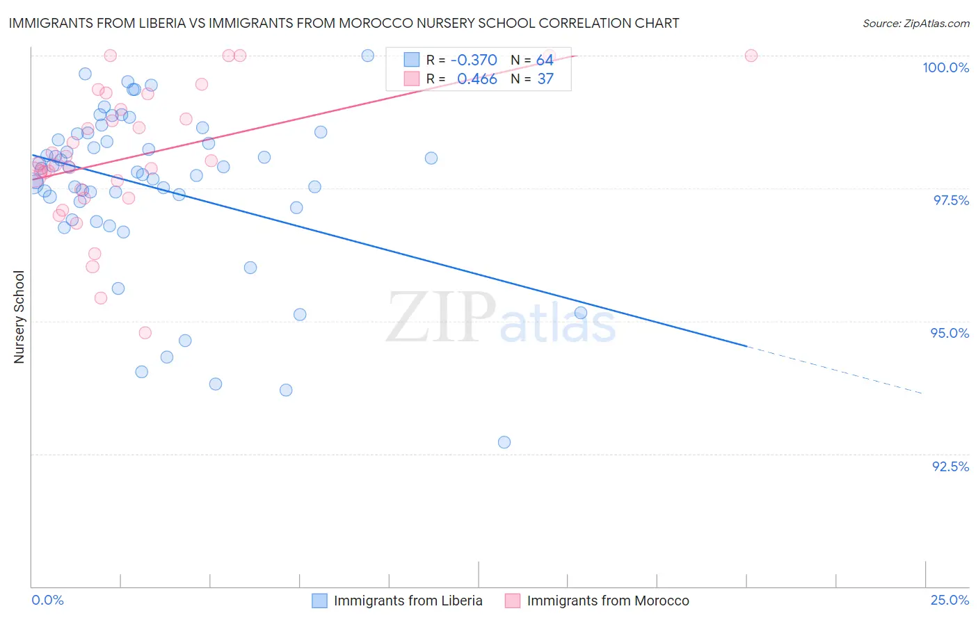Immigrants from Liberia vs Immigrants from Morocco Nursery School