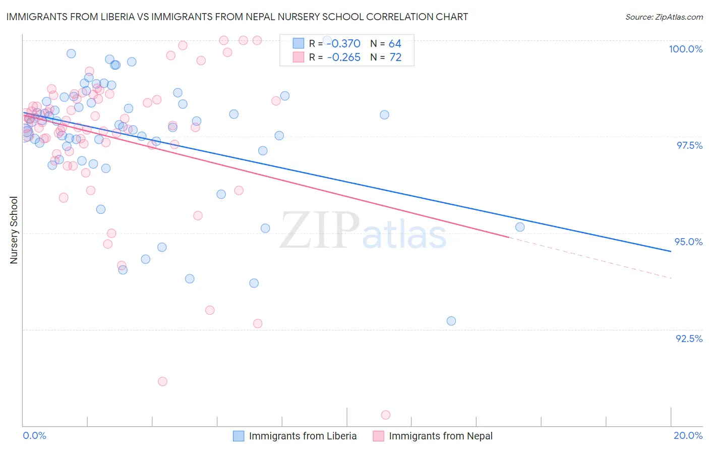 Immigrants from Liberia vs Immigrants from Nepal Nursery School