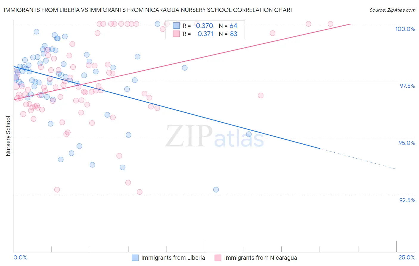 Immigrants from Liberia vs Immigrants from Nicaragua Nursery School