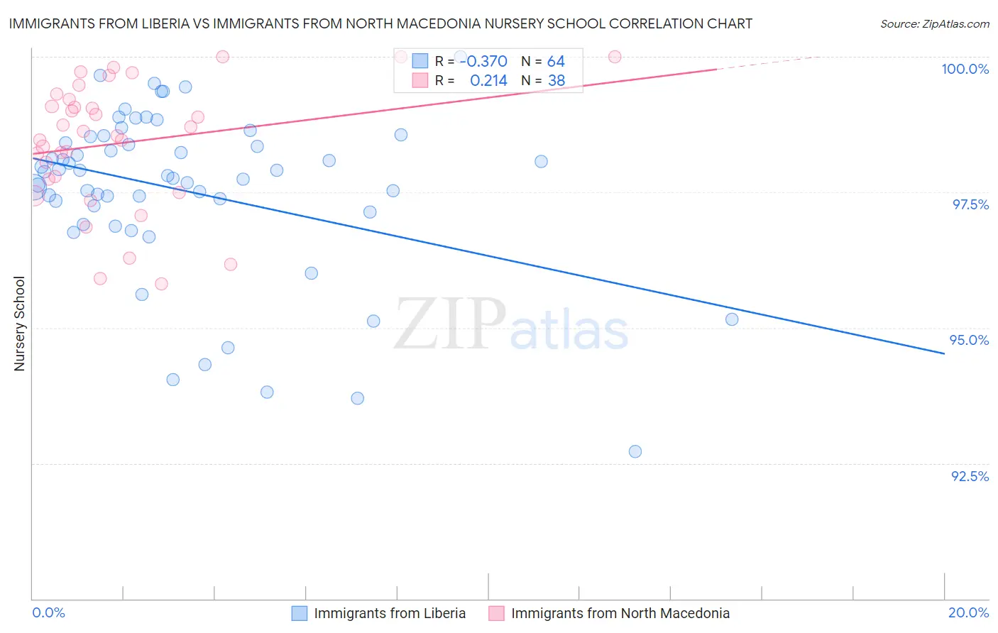 Immigrants from Liberia vs Immigrants from North Macedonia Nursery School