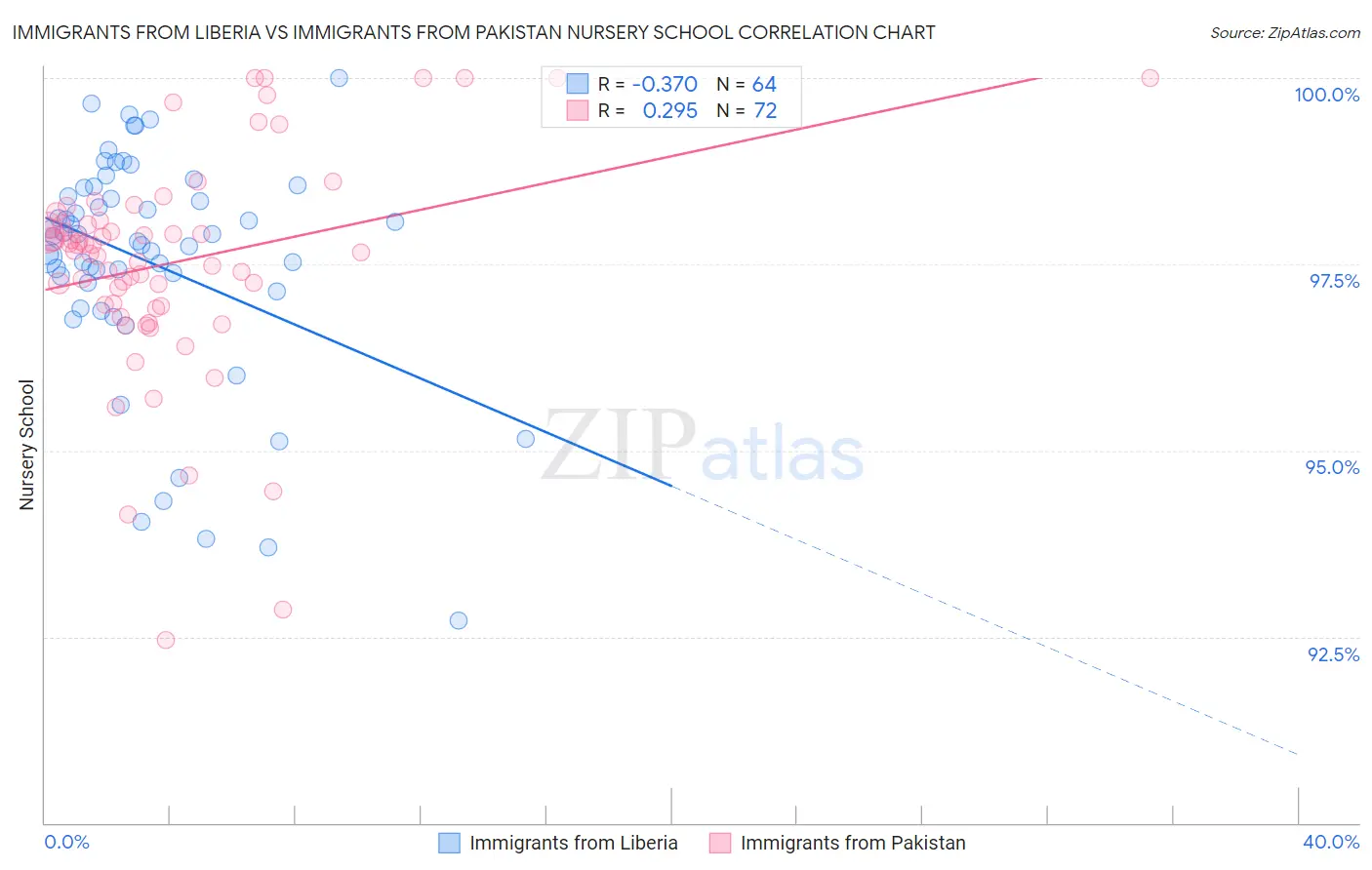 Immigrants from Liberia vs Immigrants from Pakistan Nursery School