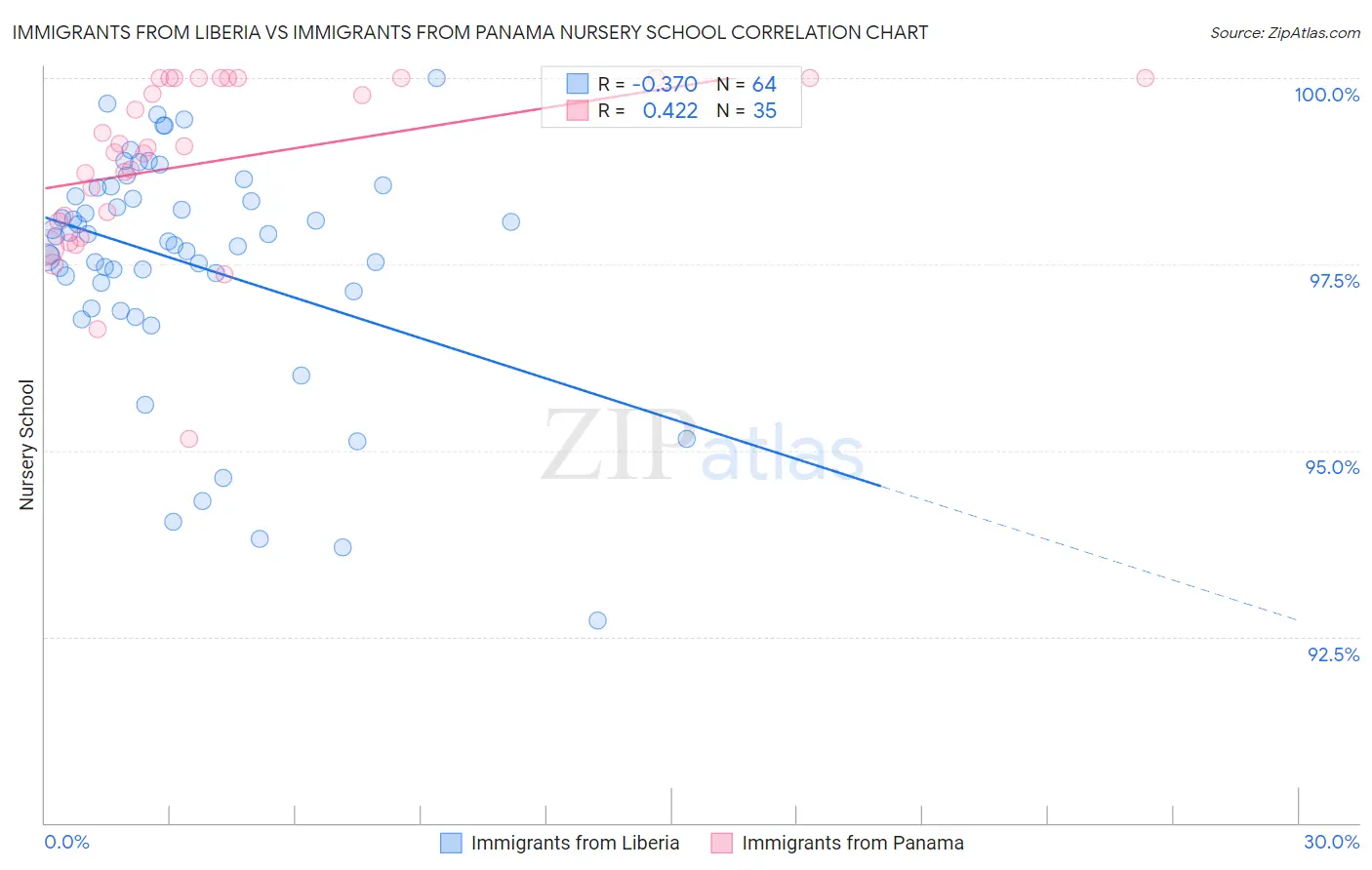 Immigrants from Liberia vs Immigrants from Panama Nursery School
