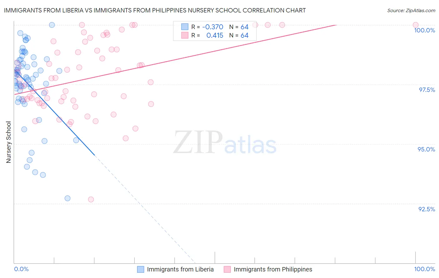 Immigrants from Liberia vs Immigrants from Philippines Nursery School