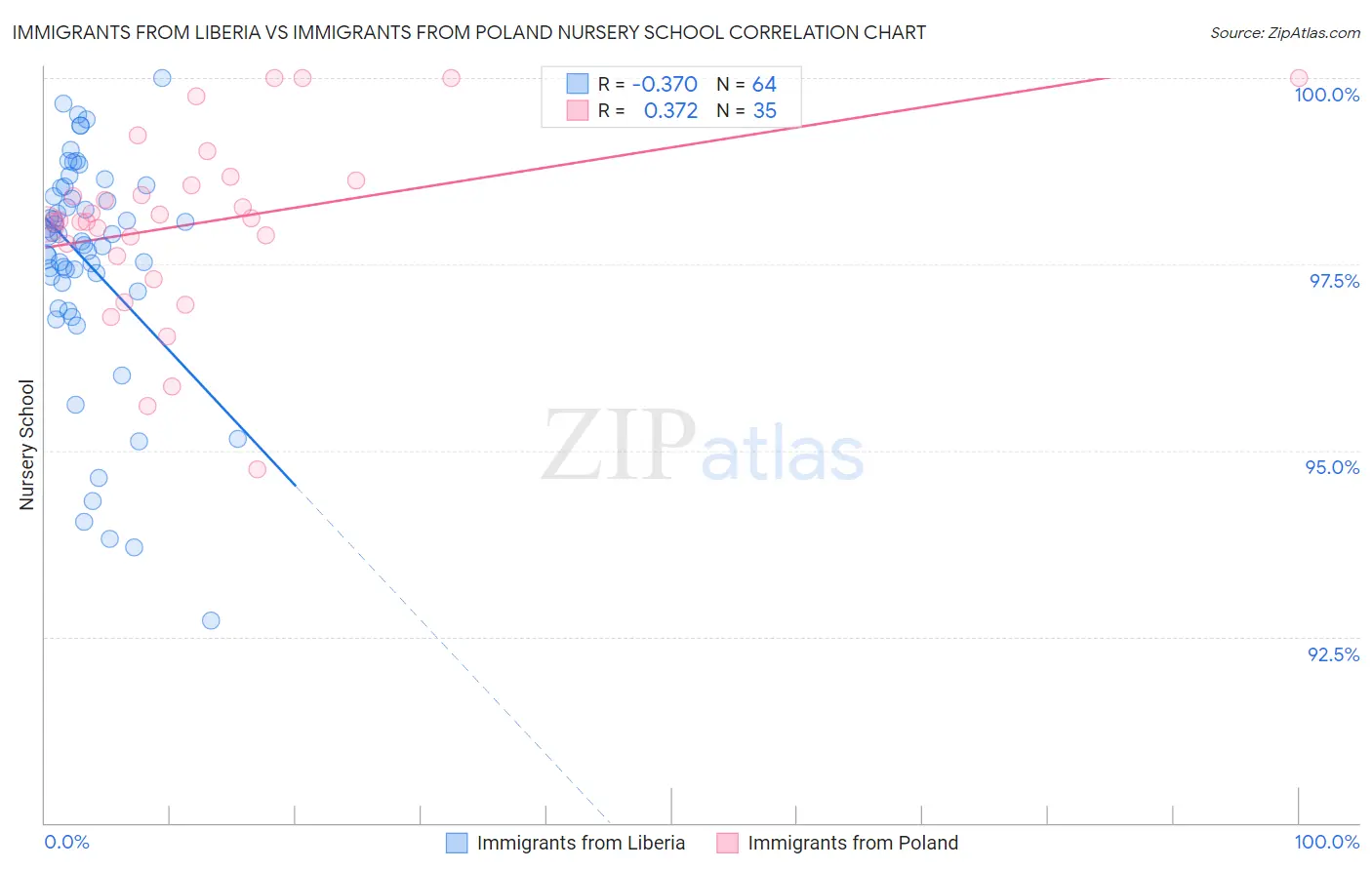 Immigrants from Liberia vs Immigrants from Poland Nursery School