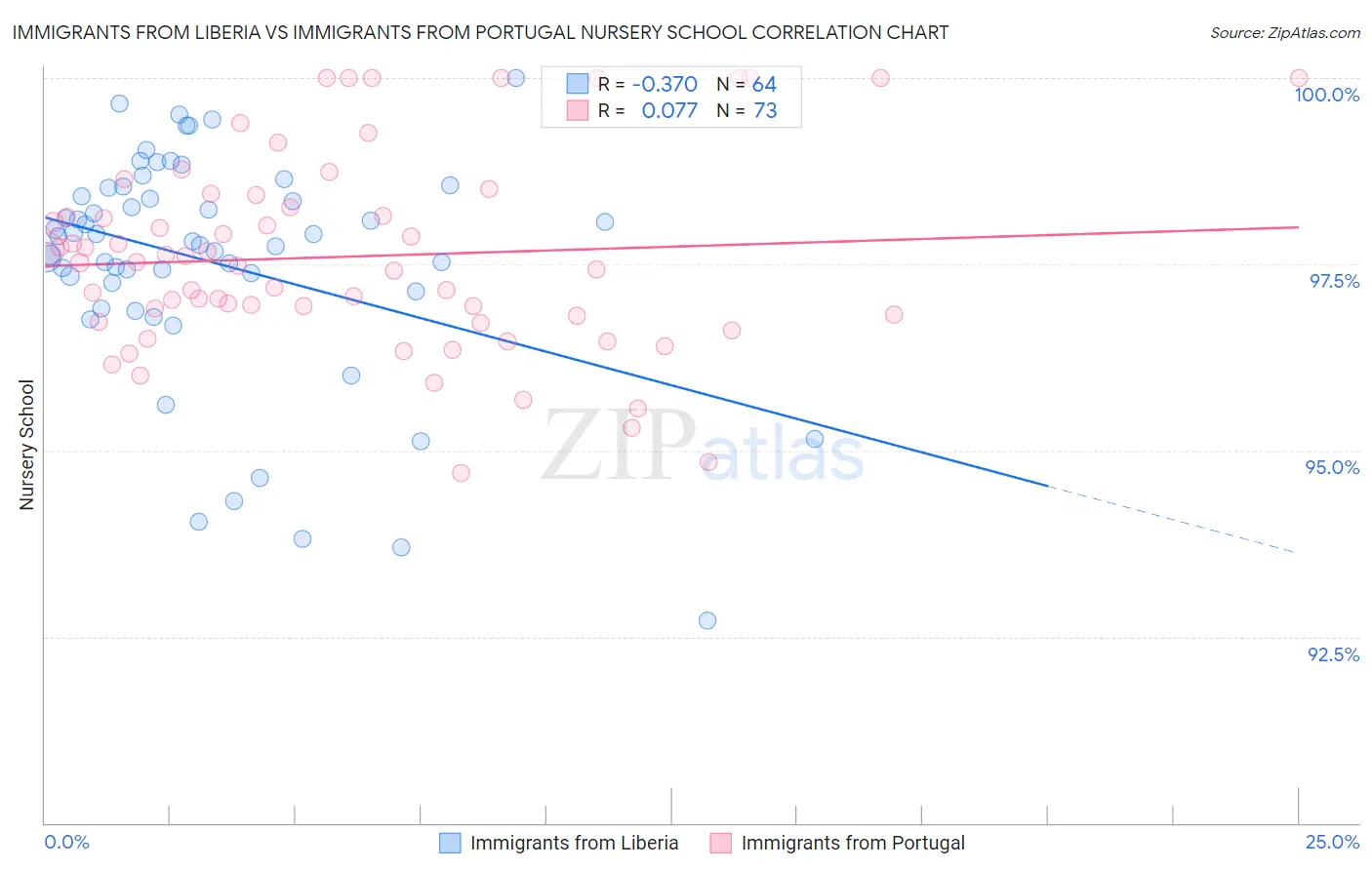Immigrants from Liberia vs Immigrants from Portugal Nursery School
