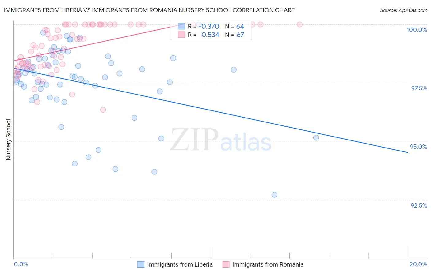 Immigrants from Liberia vs Immigrants from Romania Nursery School