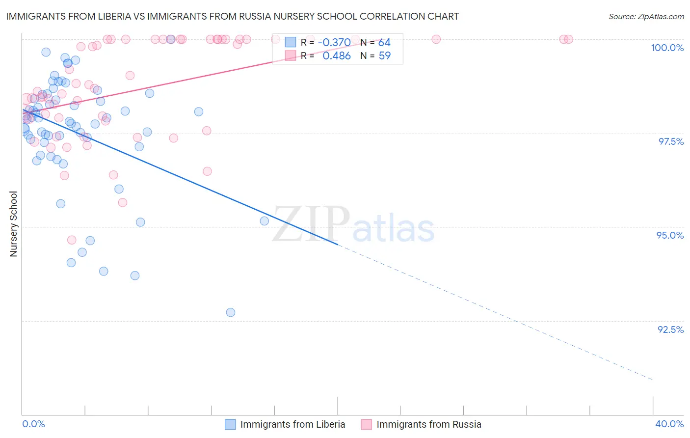 Immigrants from Liberia vs Immigrants from Russia Nursery School