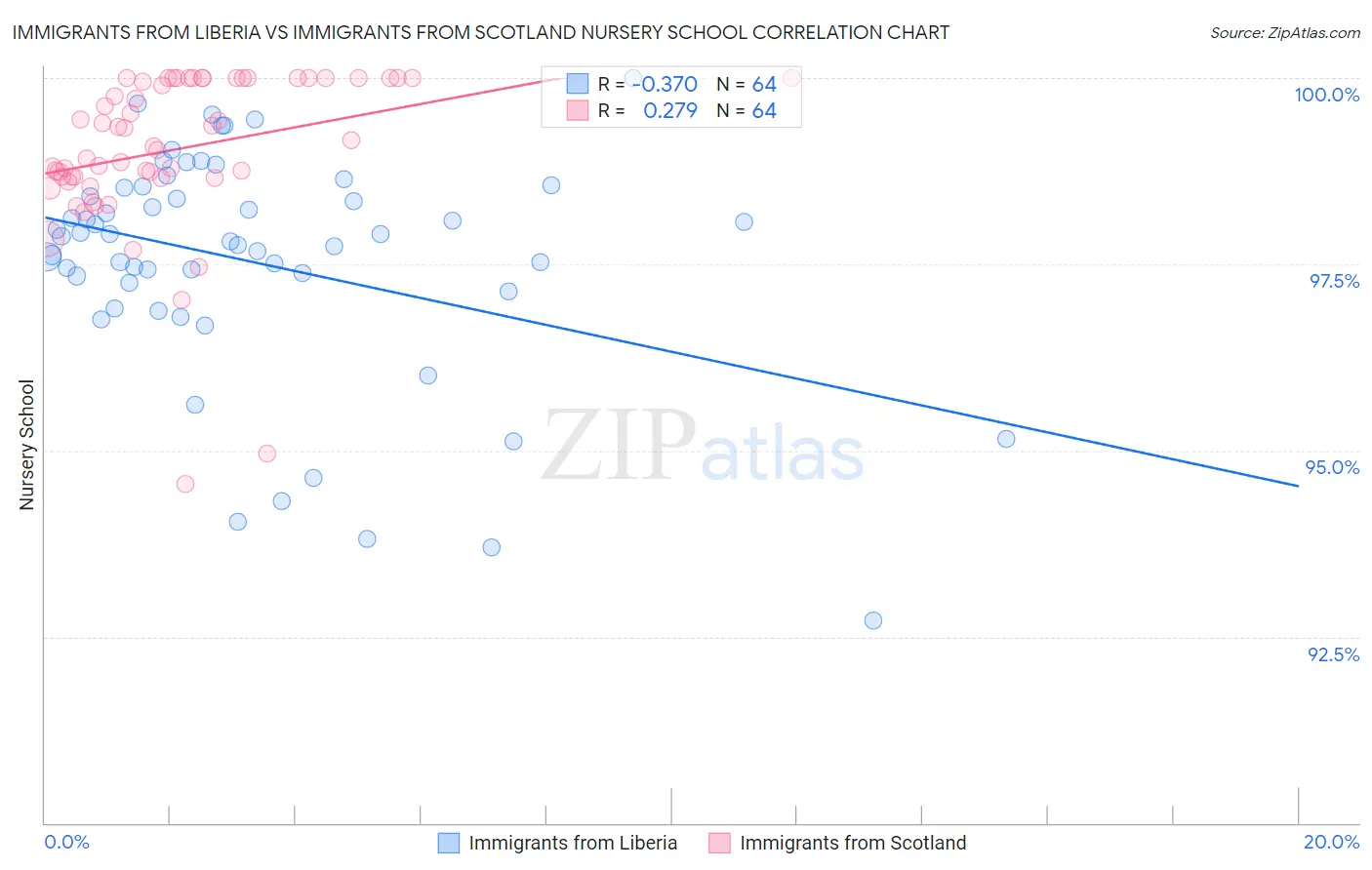Immigrants from Liberia vs Immigrants from Scotland Nursery School