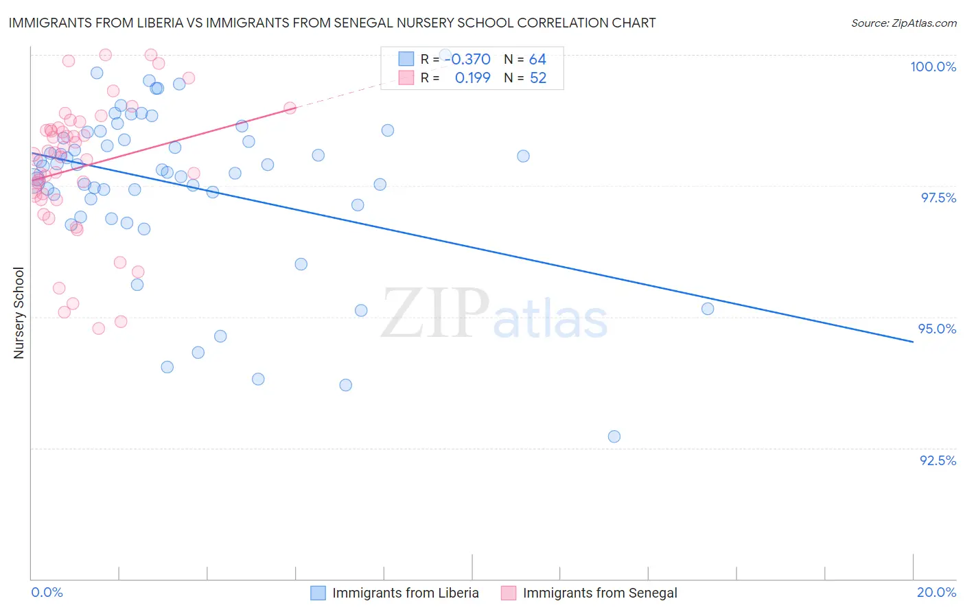 Immigrants from Liberia vs Immigrants from Senegal Nursery School