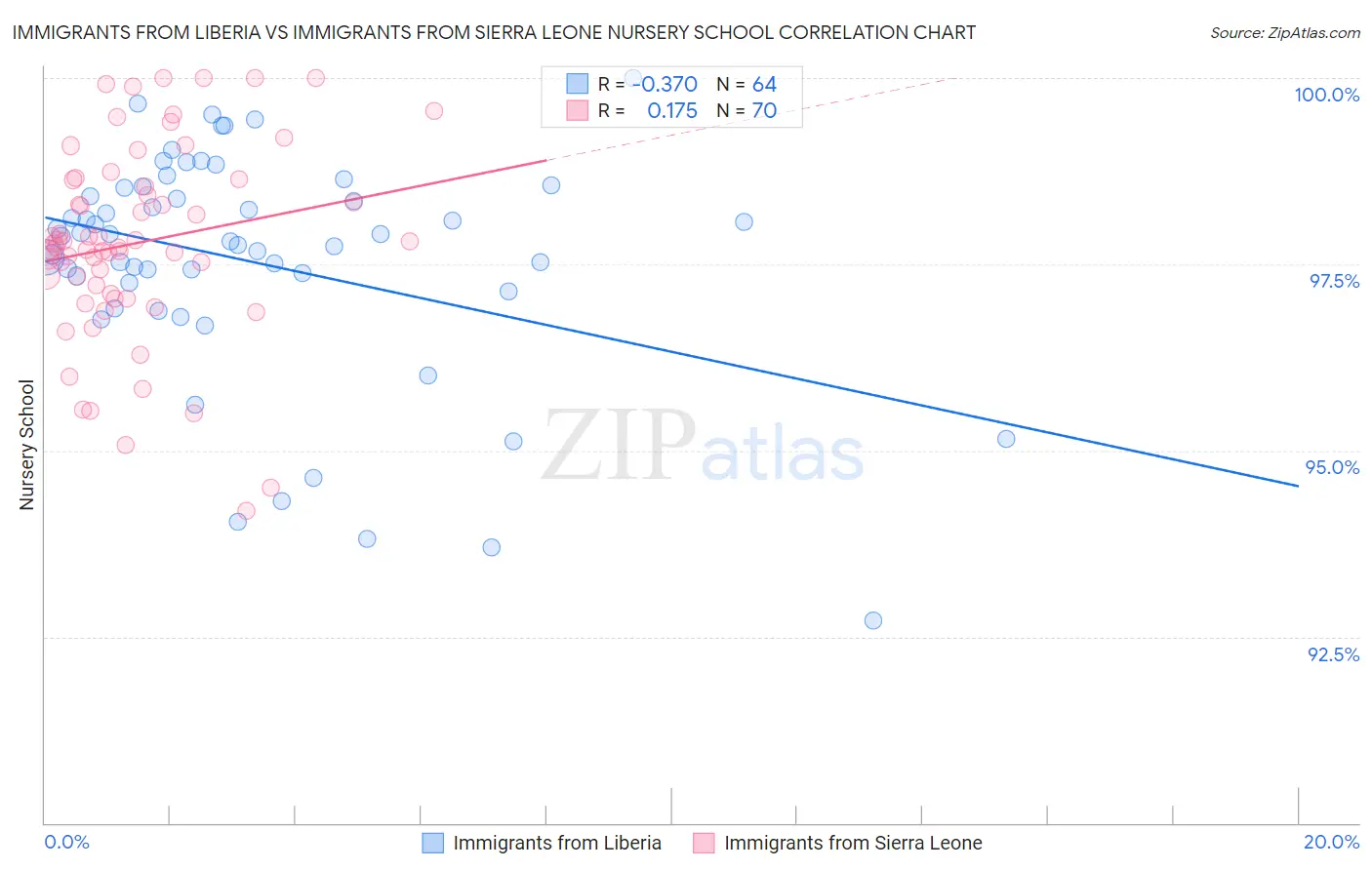 Immigrants from Liberia vs Immigrants from Sierra Leone Nursery School