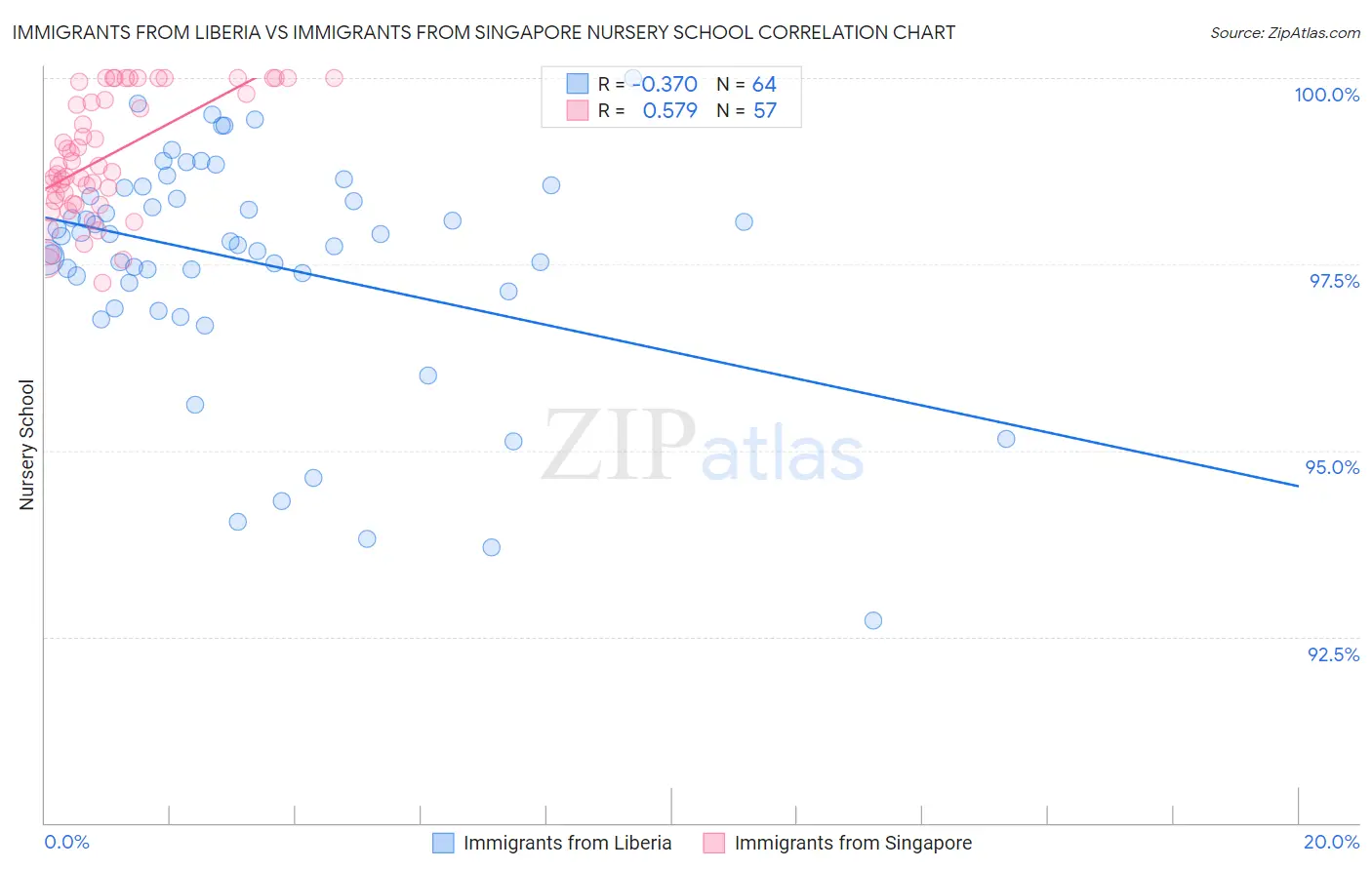 Immigrants from Liberia vs Immigrants from Singapore Nursery School