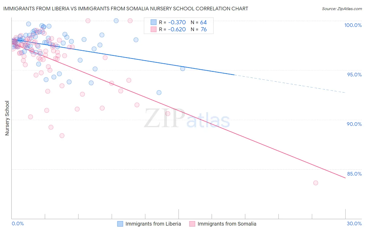 Immigrants from Liberia vs Immigrants from Somalia Nursery School