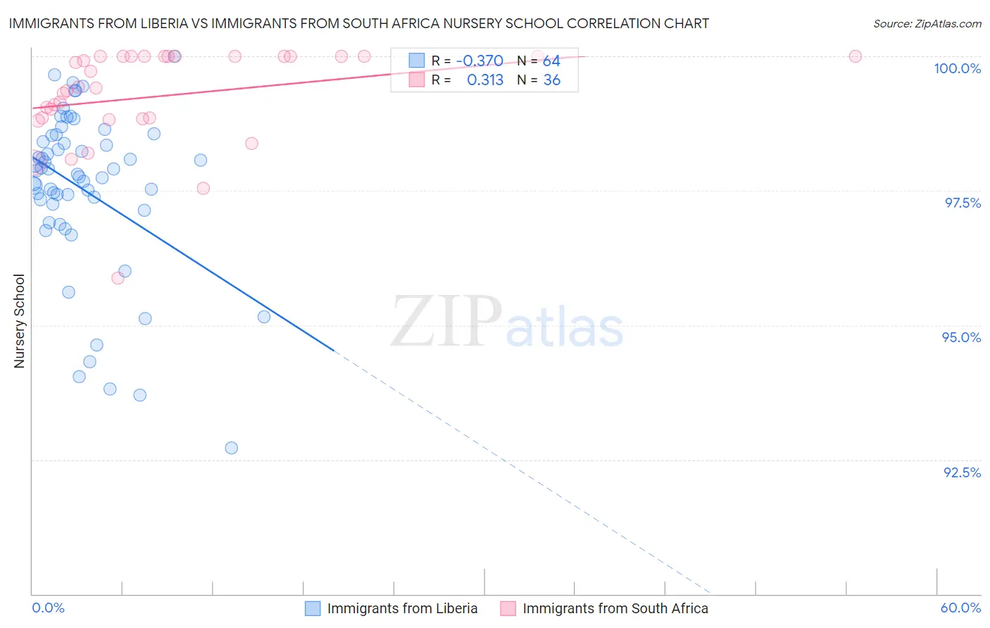Immigrants from Liberia vs Immigrants from South Africa Nursery School