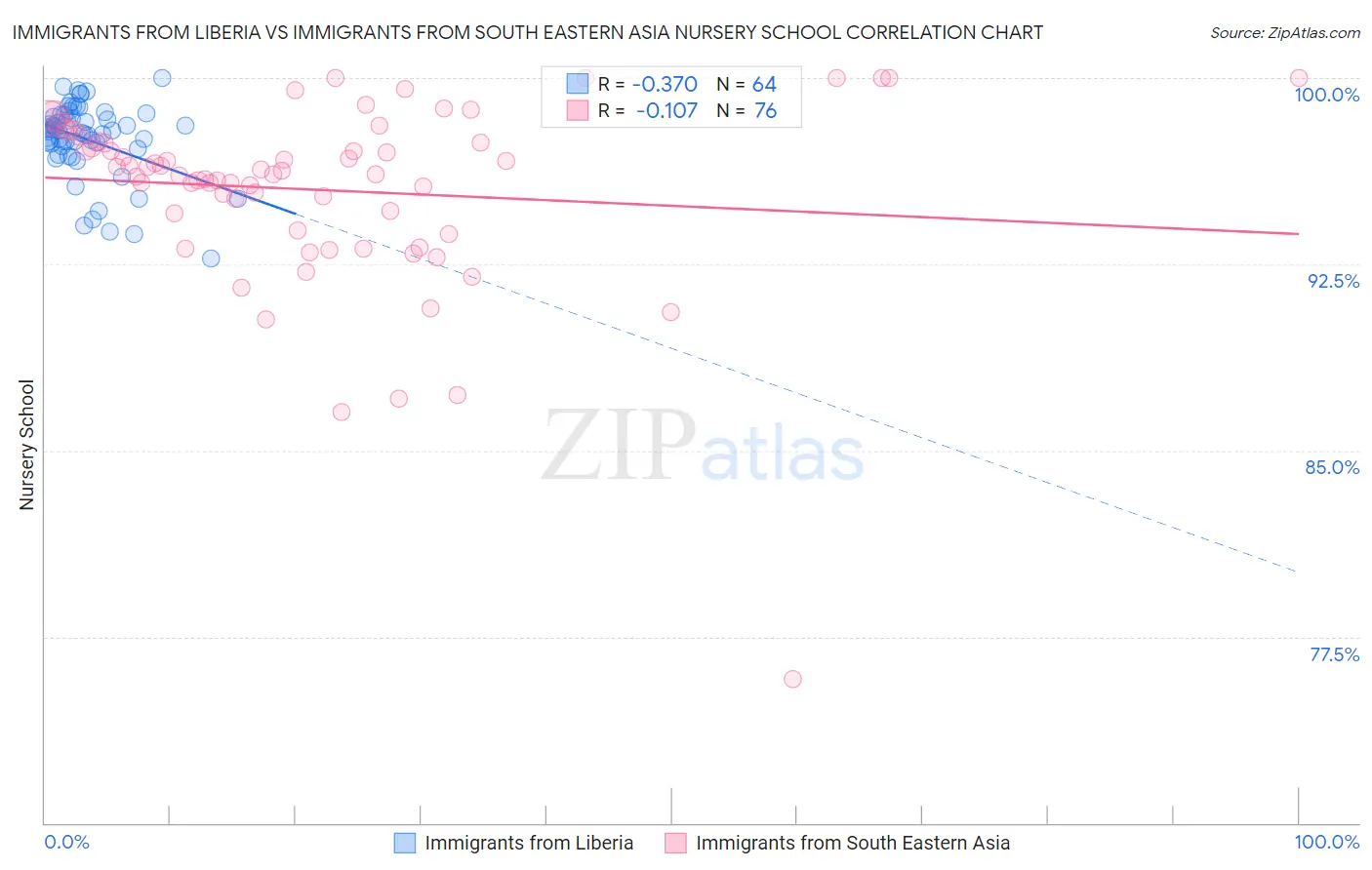 Immigrants from Liberia vs Immigrants from South Eastern Asia Nursery School