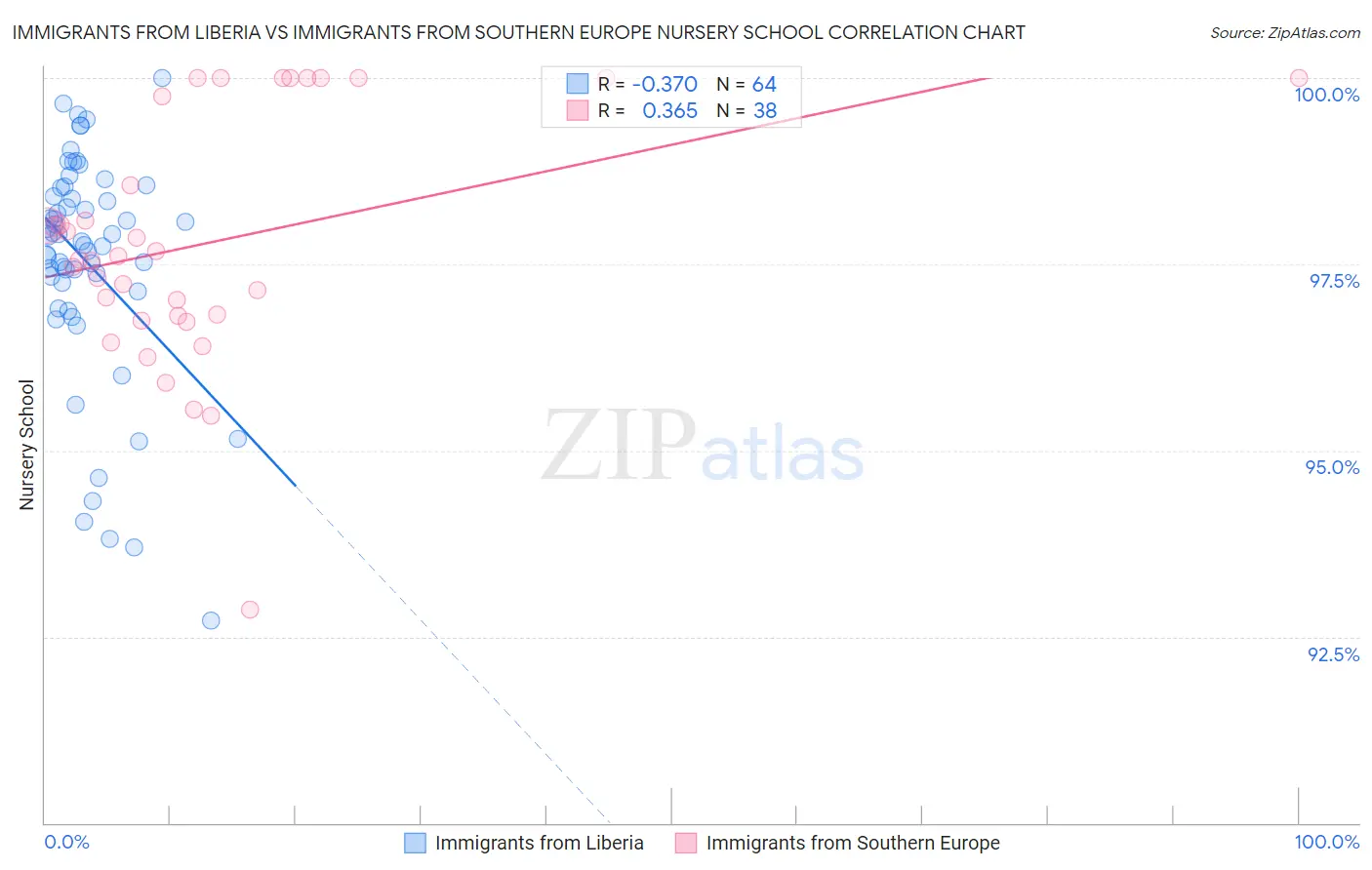 Immigrants from Liberia vs Immigrants from Southern Europe Nursery School