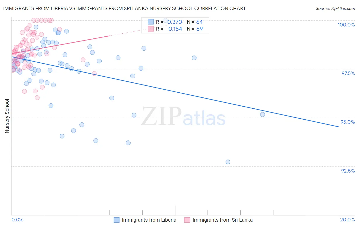 Immigrants from Liberia vs Immigrants from Sri Lanka Nursery School