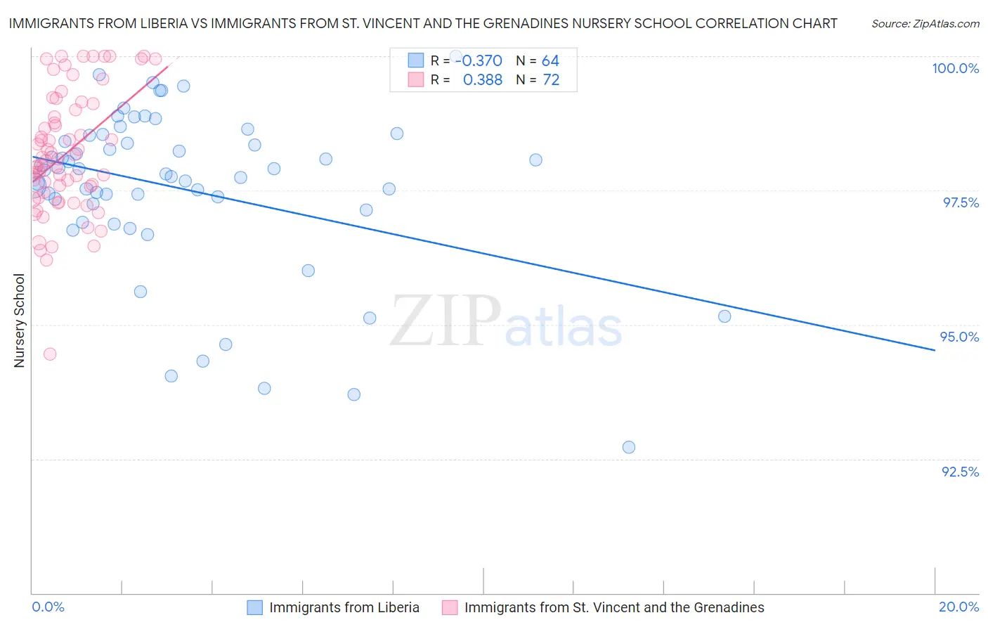 Immigrants from Liberia vs Immigrants from St. Vincent and the Grenadines Nursery School