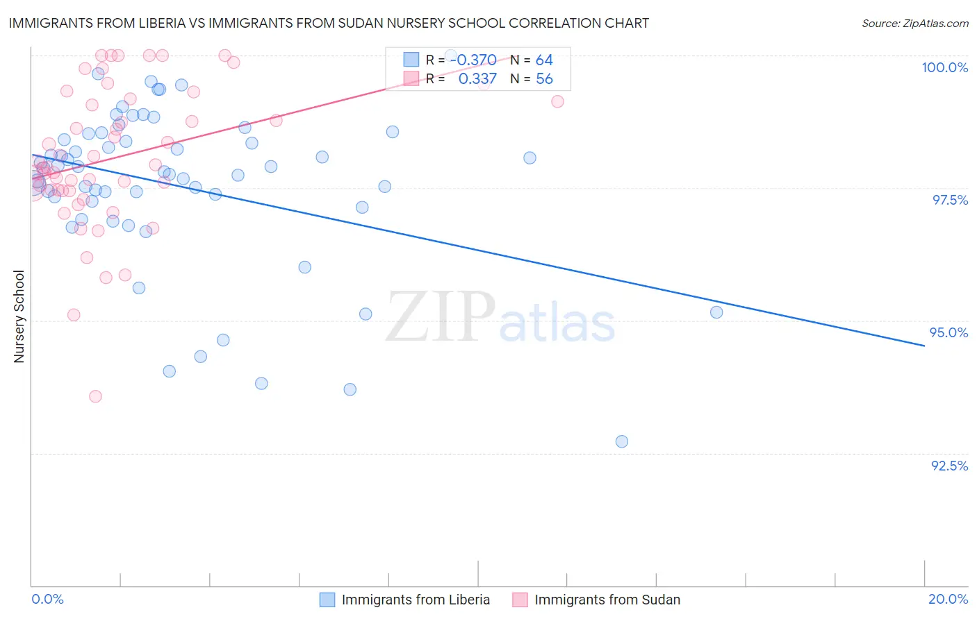 Immigrants from Liberia vs Immigrants from Sudan Nursery School
