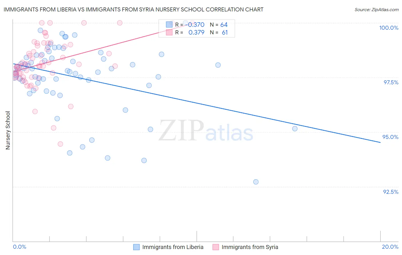 Immigrants from Liberia vs Immigrants from Syria Nursery School