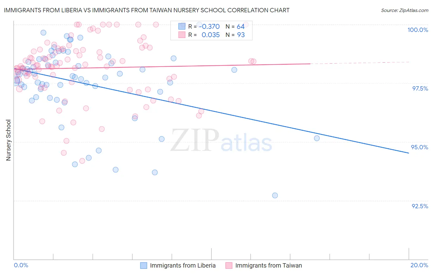 Immigrants from Liberia vs Immigrants from Taiwan Nursery School