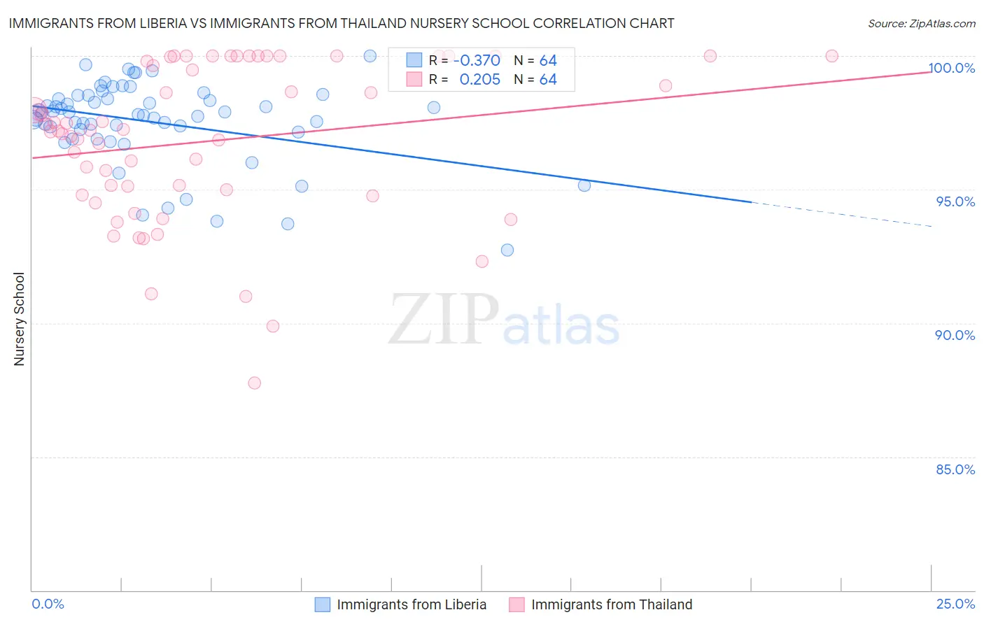 Immigrants from Liberia vs Immigrants from Thailand Nursery School