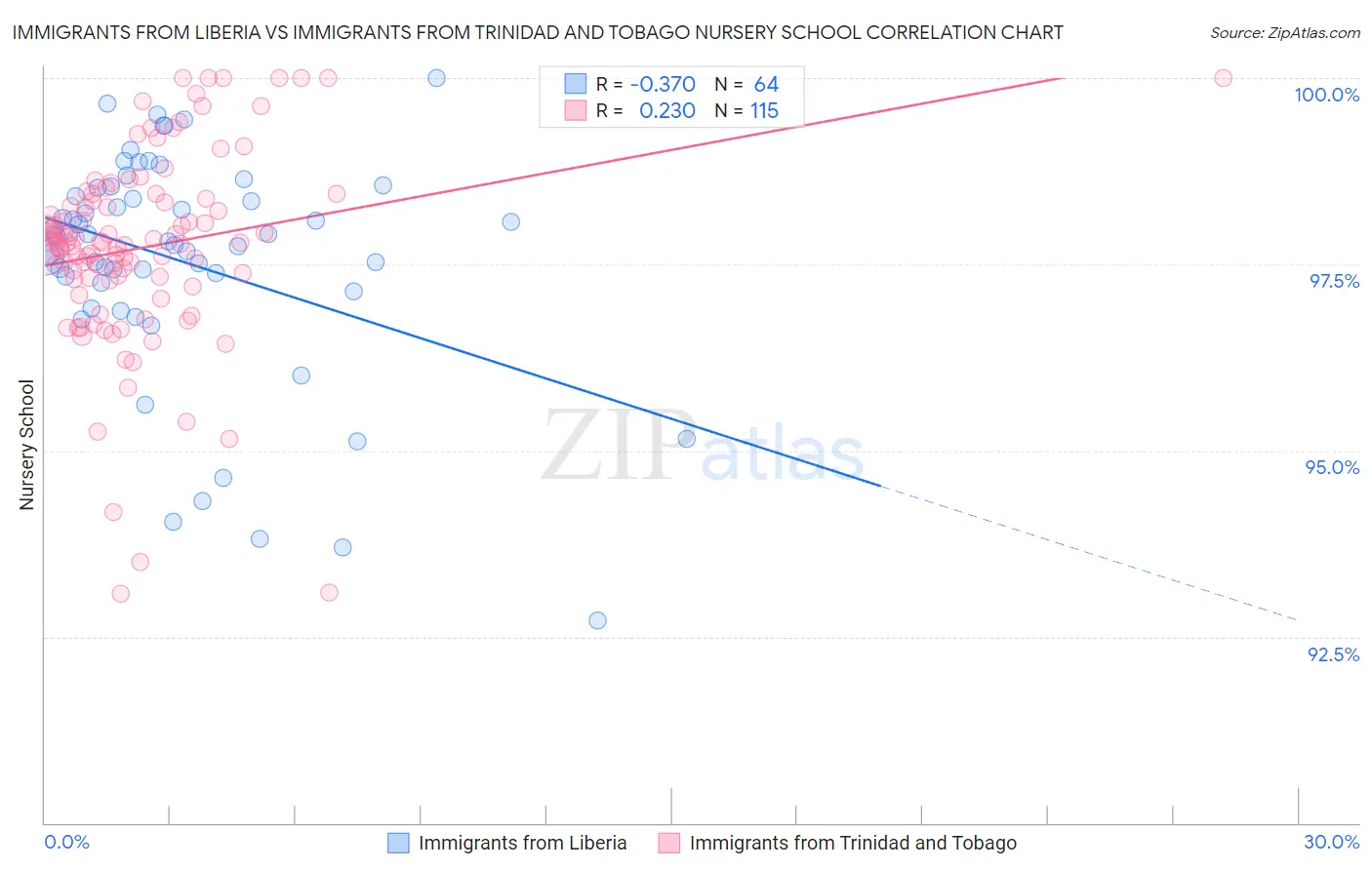 Immigrants from Liberia vs Immigrants from Trinidad and Tobago Nursery School