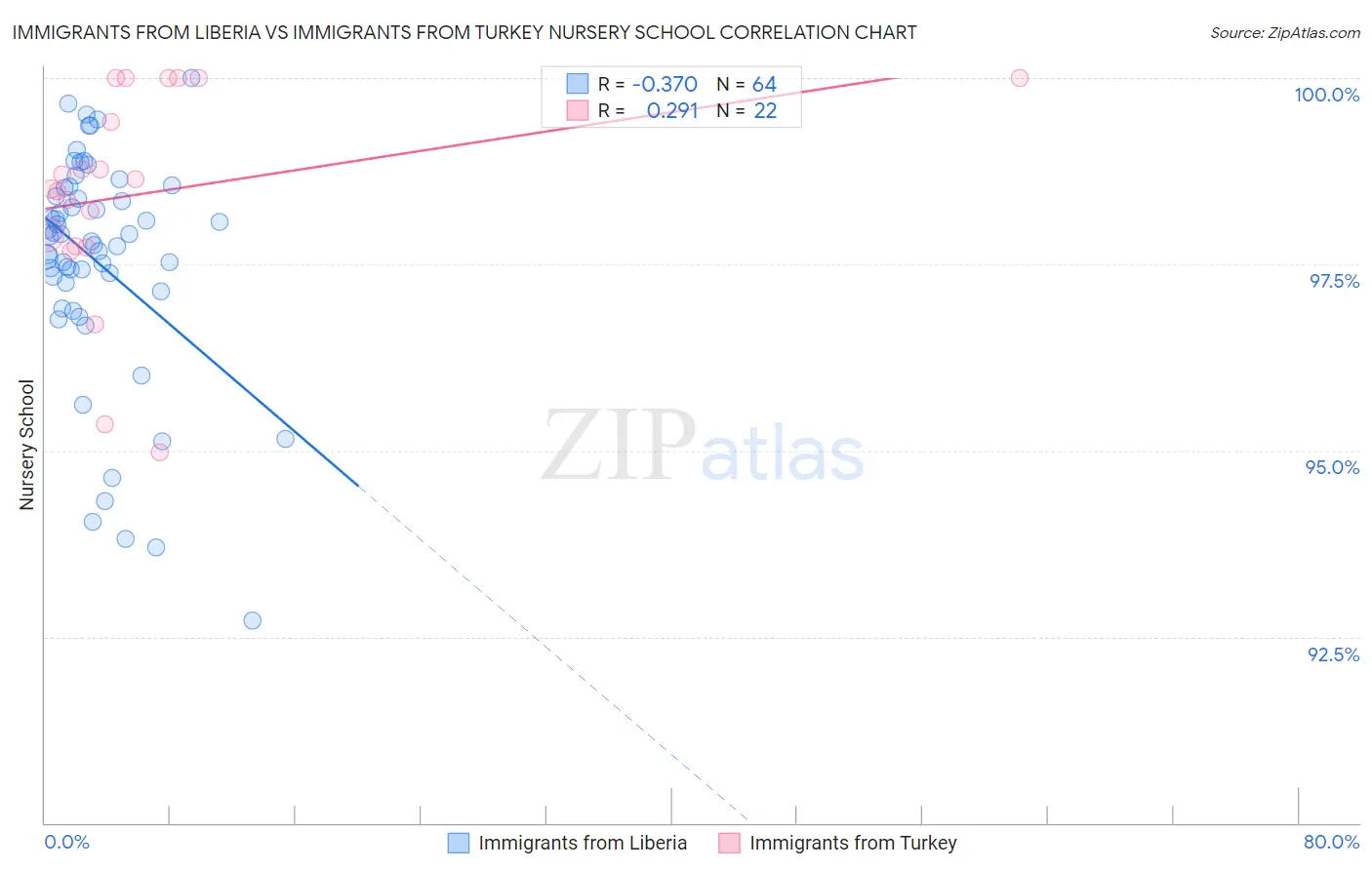 Immigrants from Liberia vs Immigrants from Turkey Nursery School