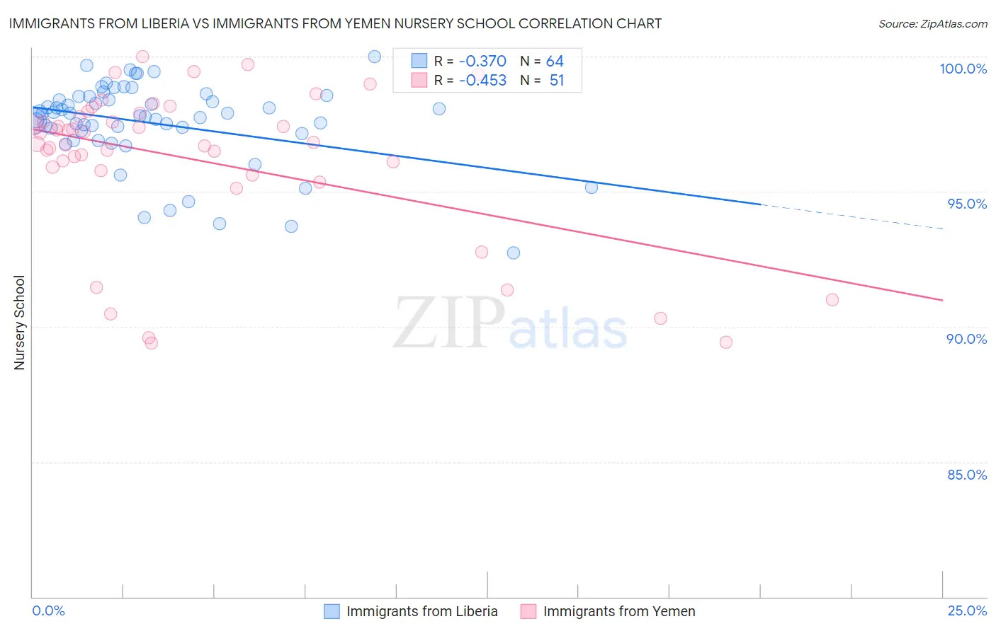 Immigrants from Liberia vs Immigrants from Yemen Nursery School