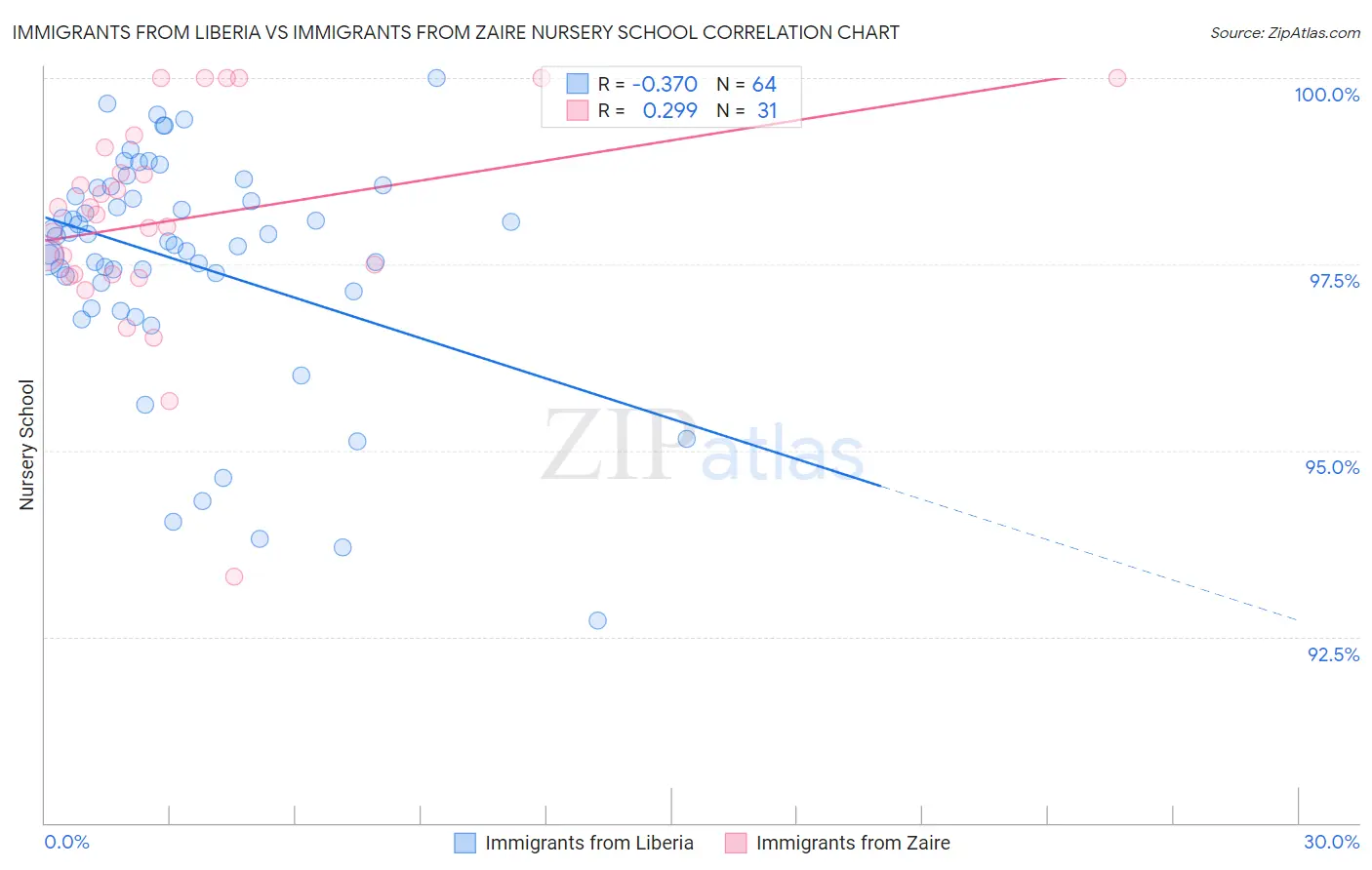 Immigrants from Liberia vs Immigrants from Zaire Nursery School