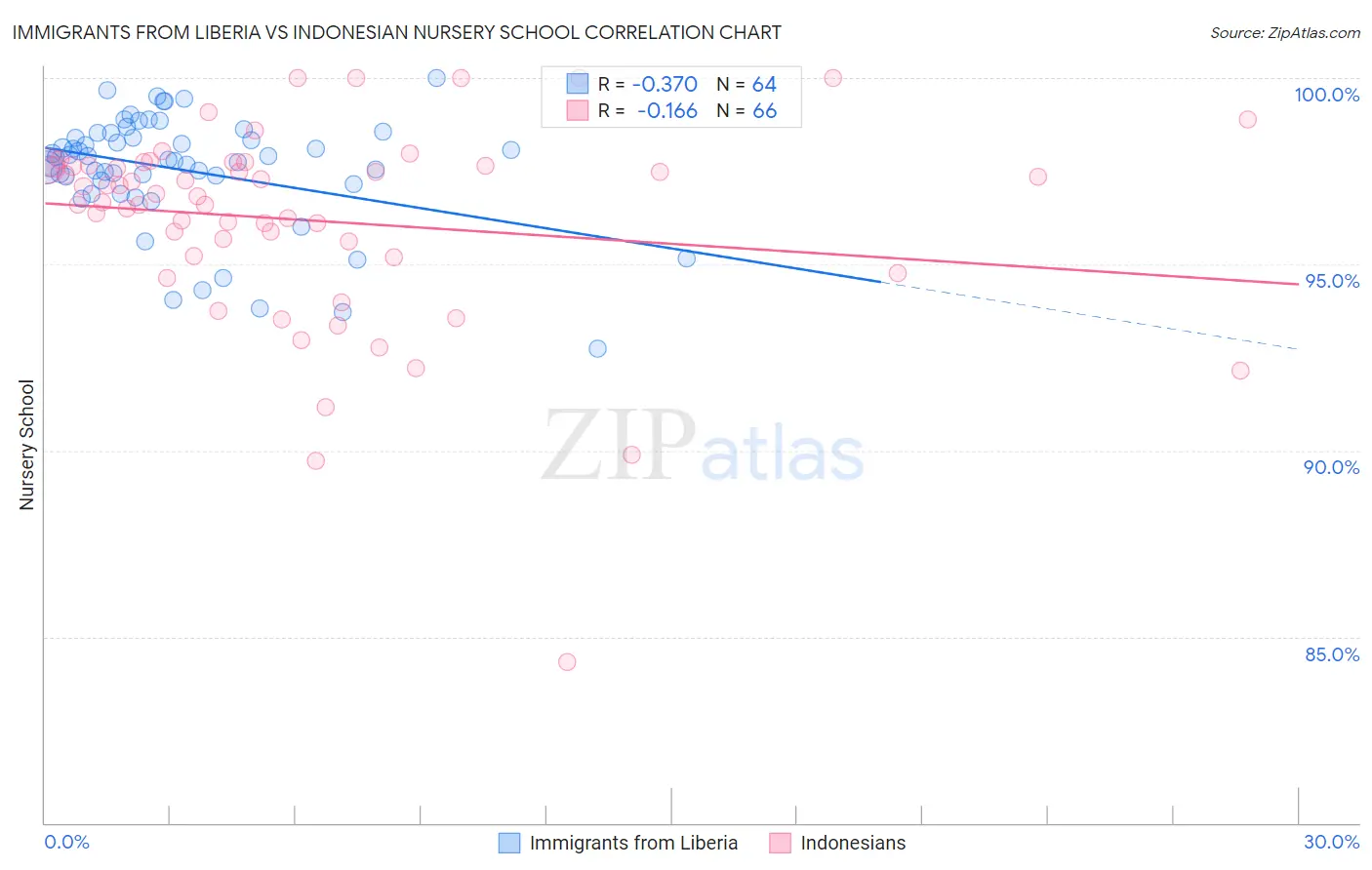 Immigrants from Liberia vs Indonesian Nursery School