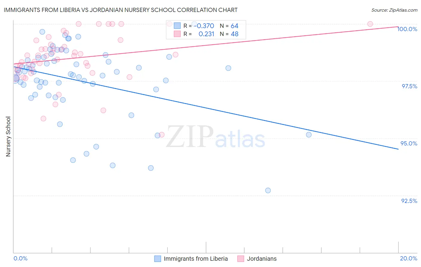 Immigrants from Liberia vs Jordanian Nursery School