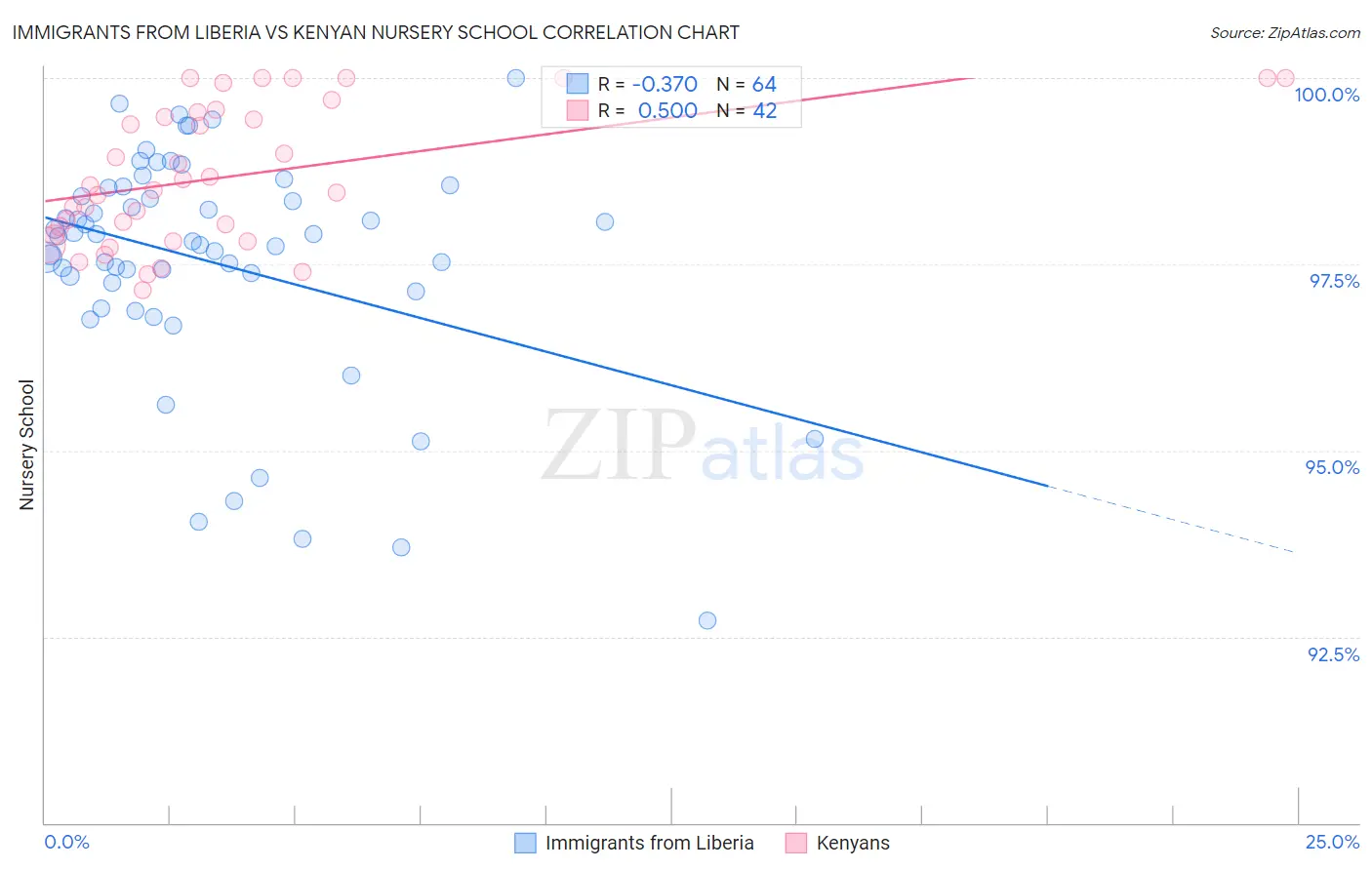 Immigrants from Liberia vs Kenyan Nursery School