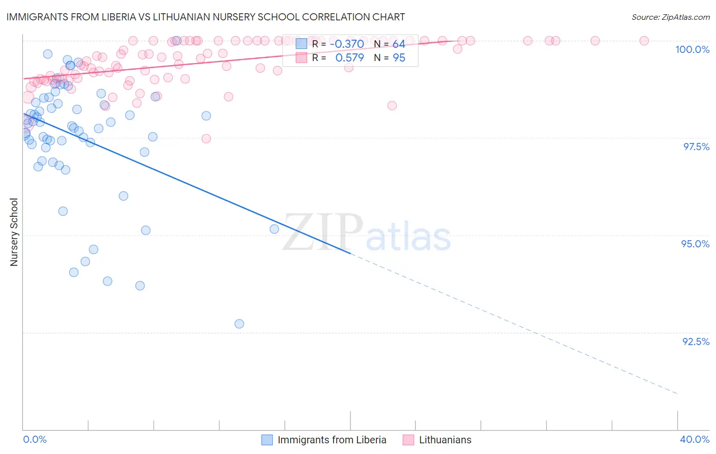 Immigrants from Liberia vs Lithuanian Nursery School