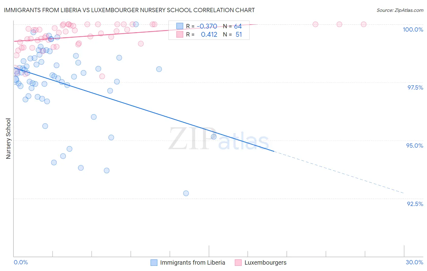 Immigrants from Liberia vs Luxembourger Nursery School