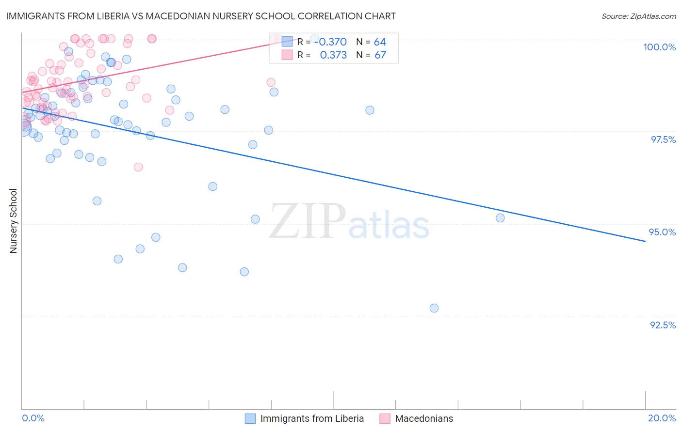 Immigrants from Liberia vs Macedonian Nursery School
