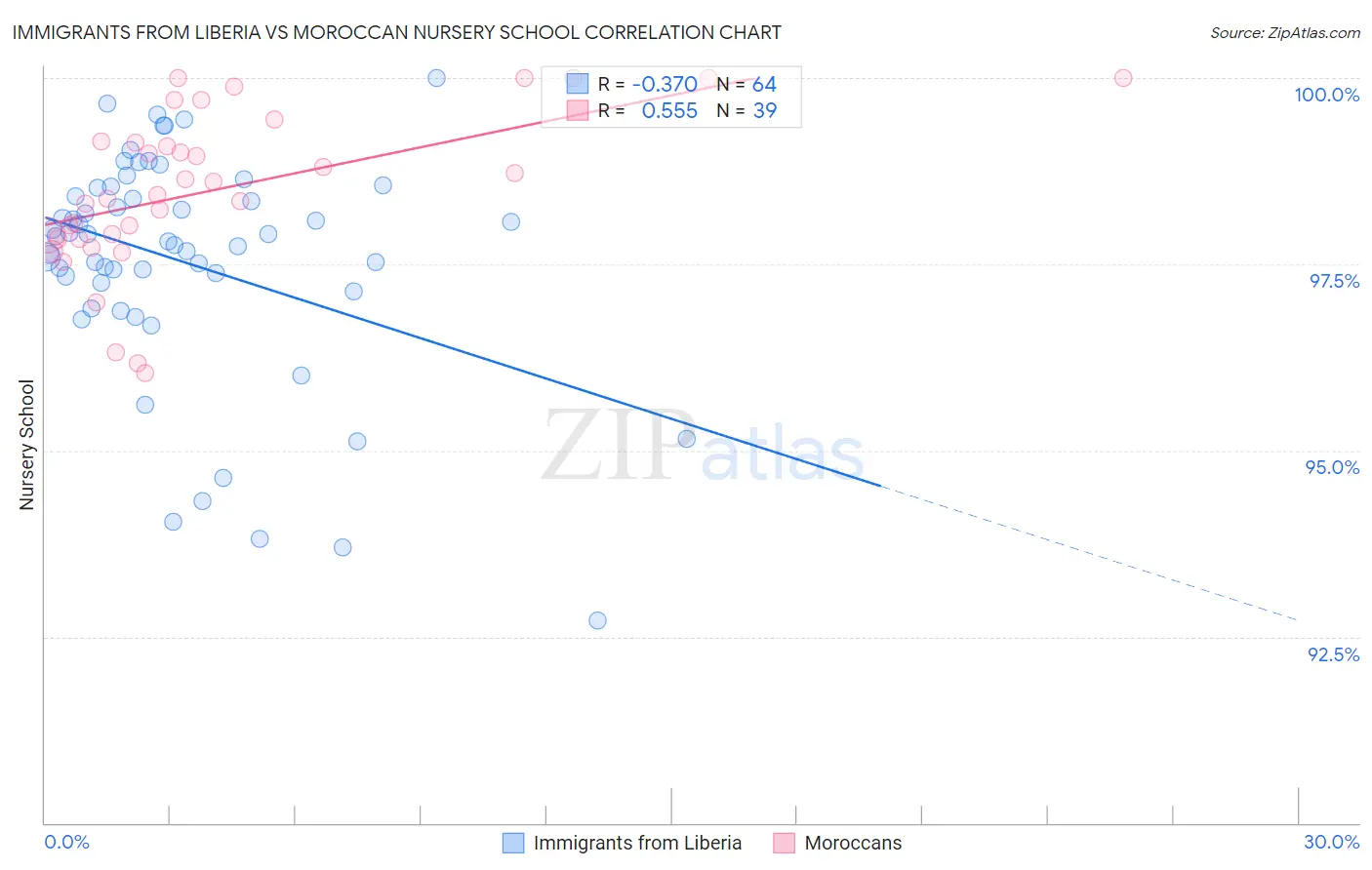 Immigrants from Liberia vs Moroccan Nursery School