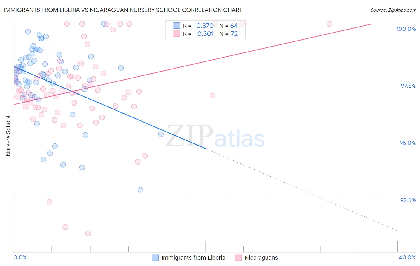 Immigrants from Liberia vs Nicaraguan Nursery School