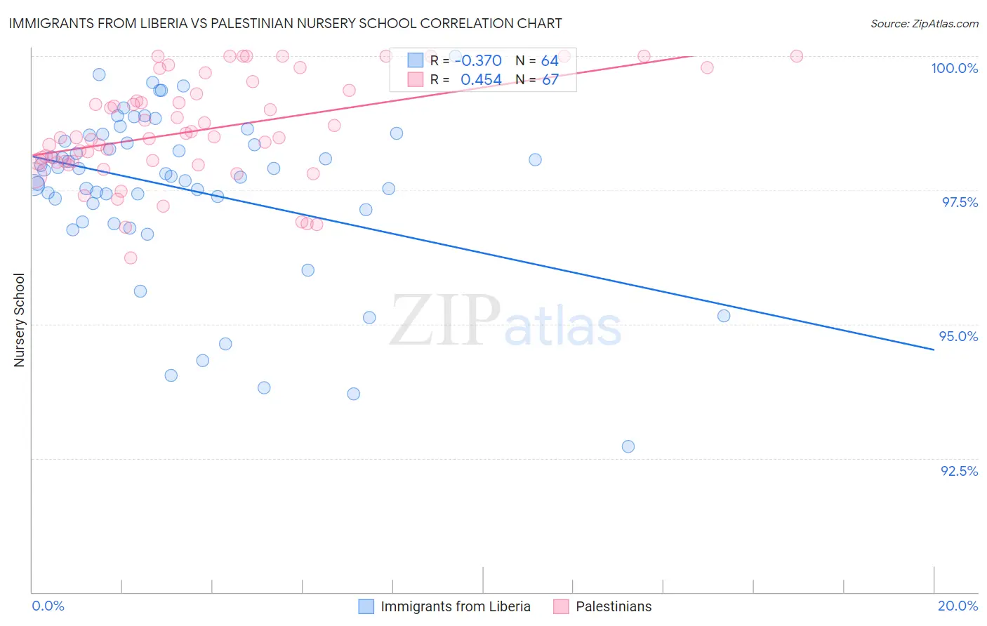 Immigrants from Liberia vs Palestinian Nursery School