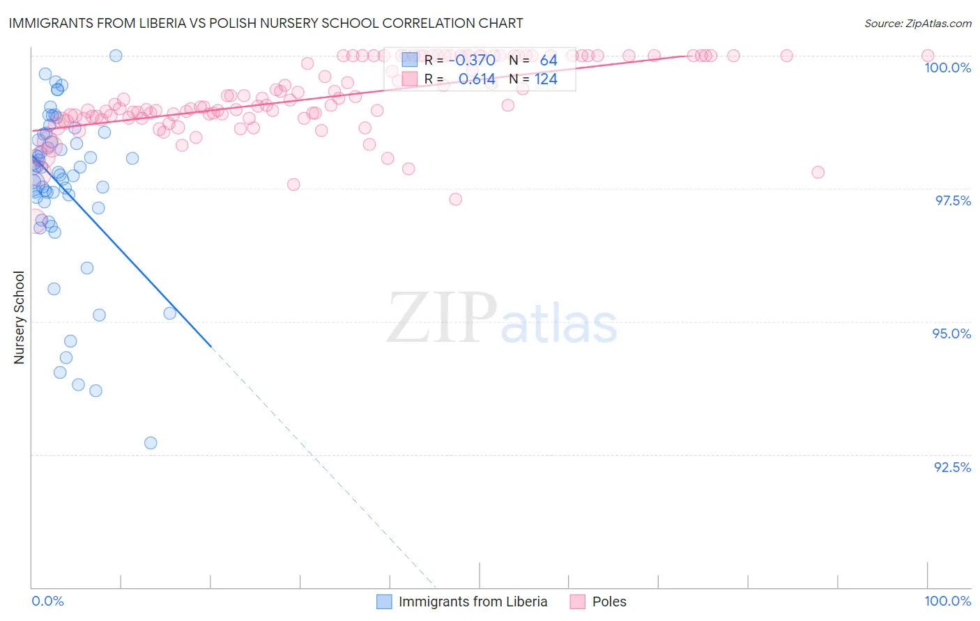 Immigrants from Liberia vs Polish Nursery School