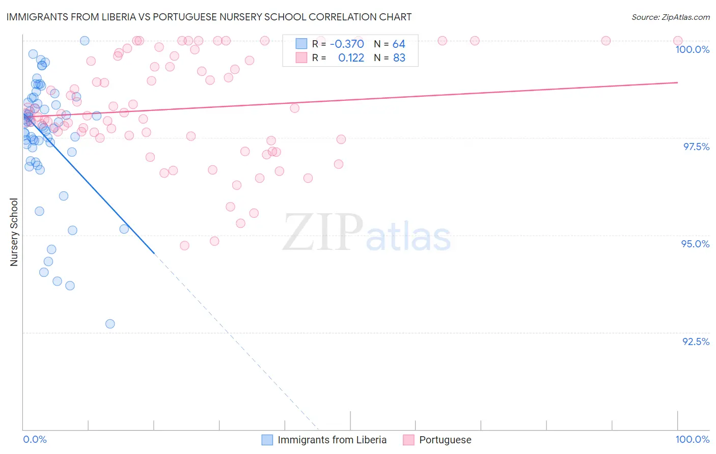 Immigrants from Liberia vs Portuguese Nursery School