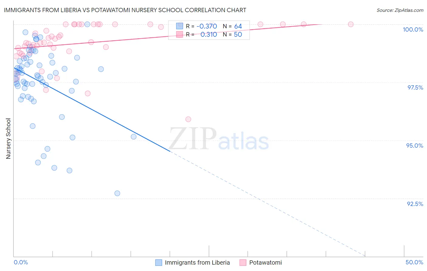 Immigrants from Liberia vs Potawatomi Nursery School