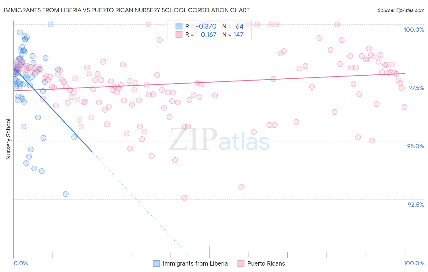 Immigrants from Liberia vs Puerto Rican Nursery School