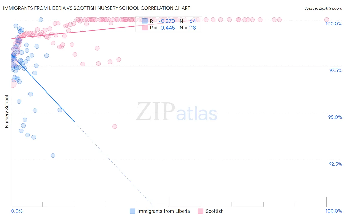 Immigrants from Liberia vs Scottish Nursery School
