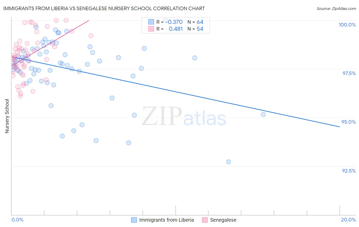 Immigrants from Liberia vs Senegalese Nursery School