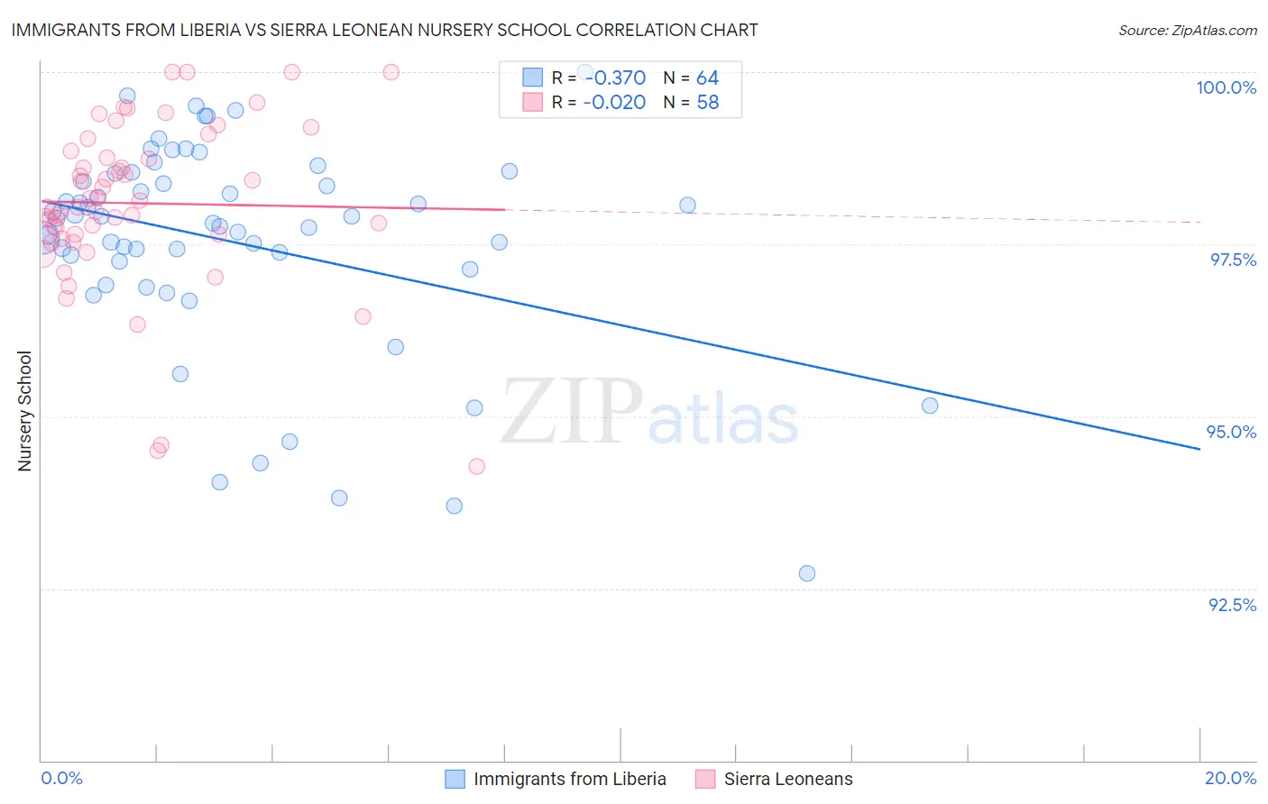 Immigrants from Liberia vs Sierra Leonean Nursery School