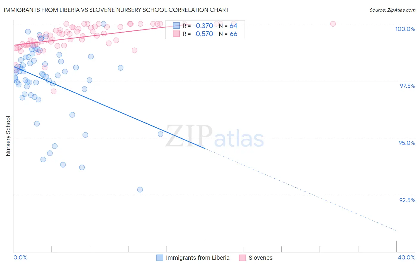 Immigrants from Liberia vs Slovene Nursery School