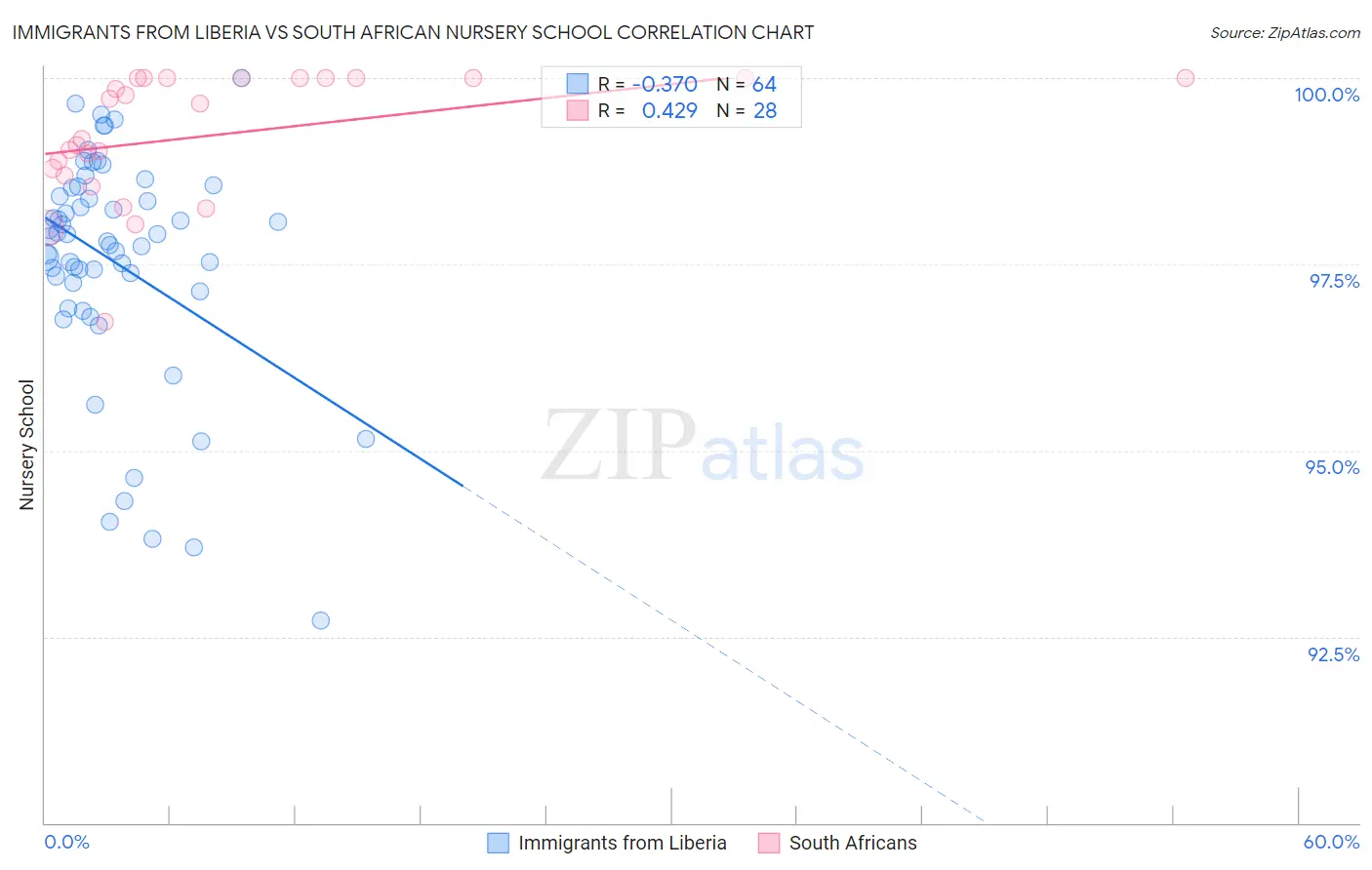 Immigrants from Liberia vs South African Nursery School