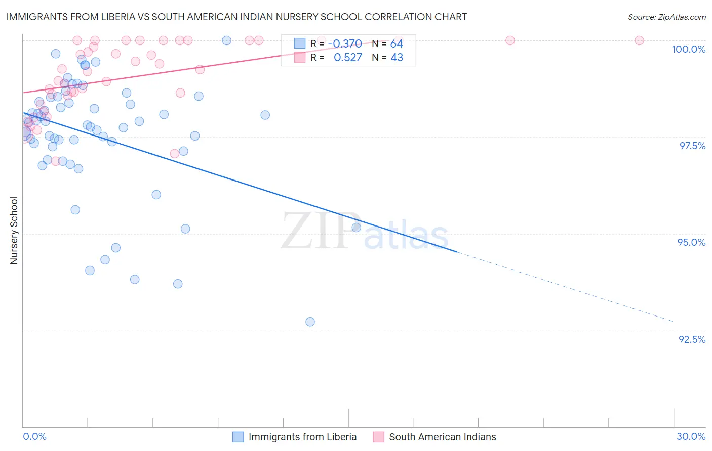 Immigrants from Liberia vs South American Indian Nursery School