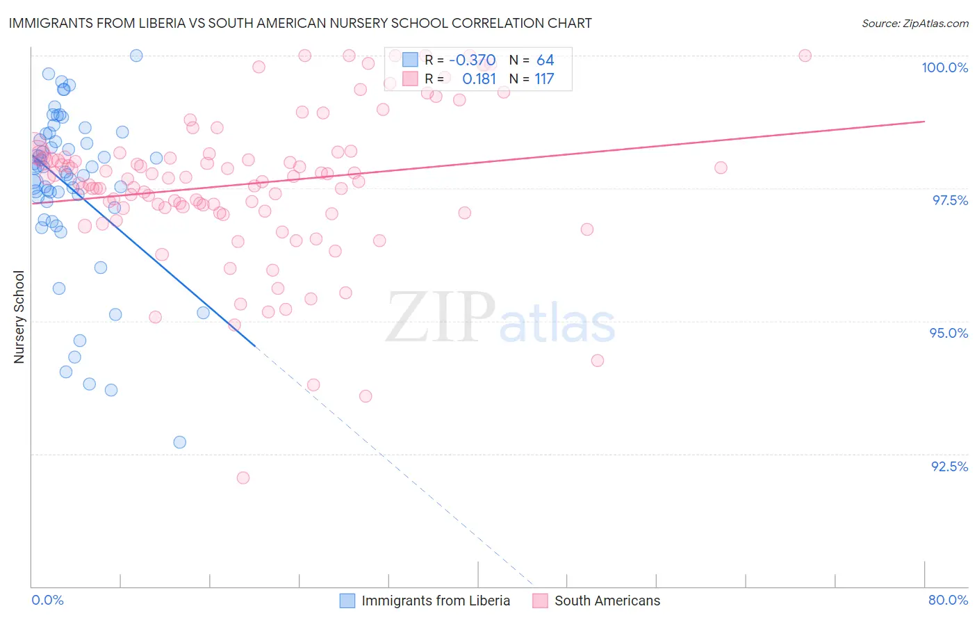 Immigrants from Liberia vs South American Nursery School